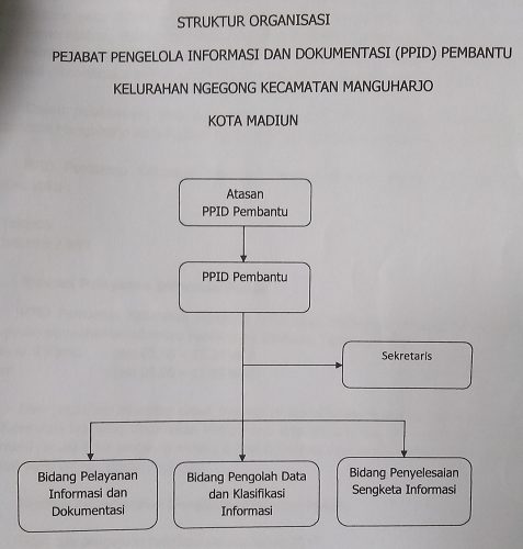 Struktur PPID Kel. Ngegong